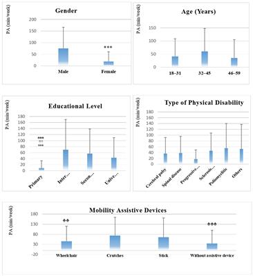 Increased physical activity, higher educational attainment, and the use of mobility aid are associated with self-esteem in people with physical disabilities